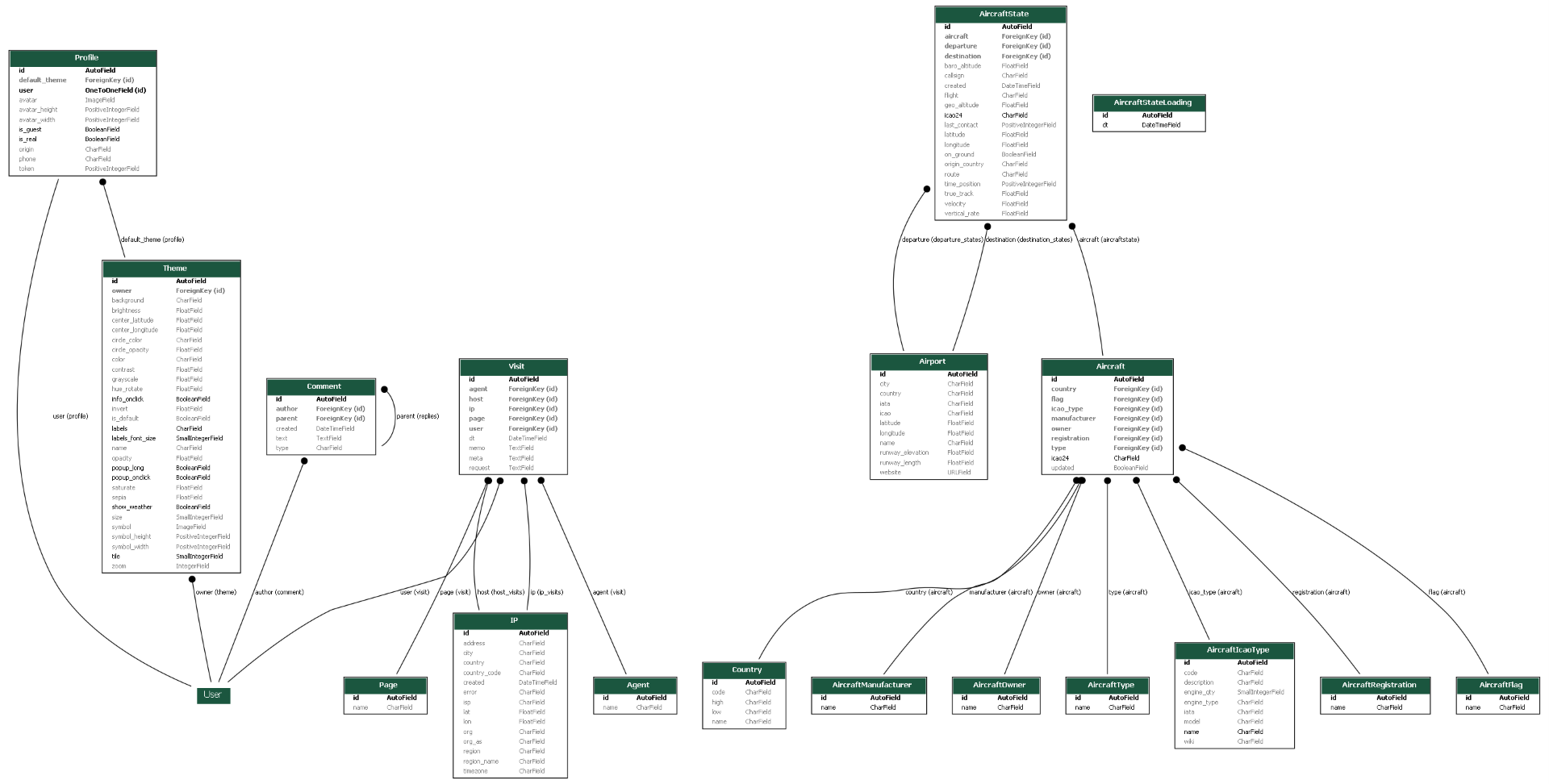 schema